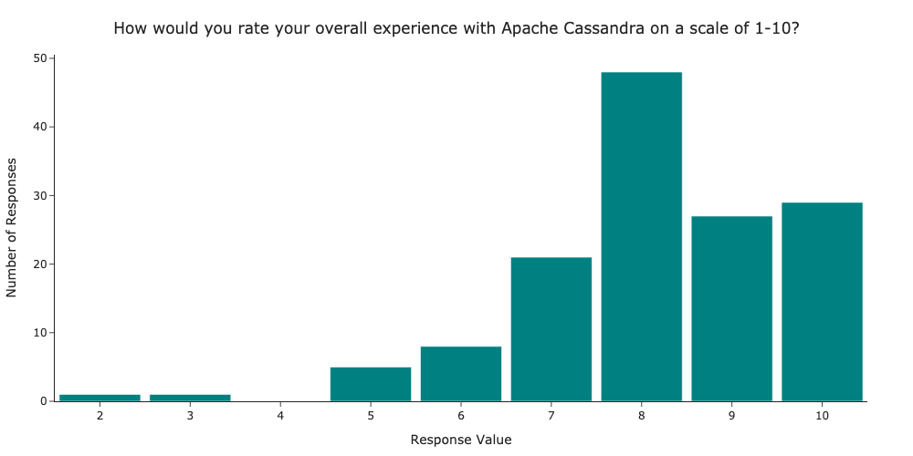 How would you rate your overall experience with Apache Cassandra on a scale of 1-10?