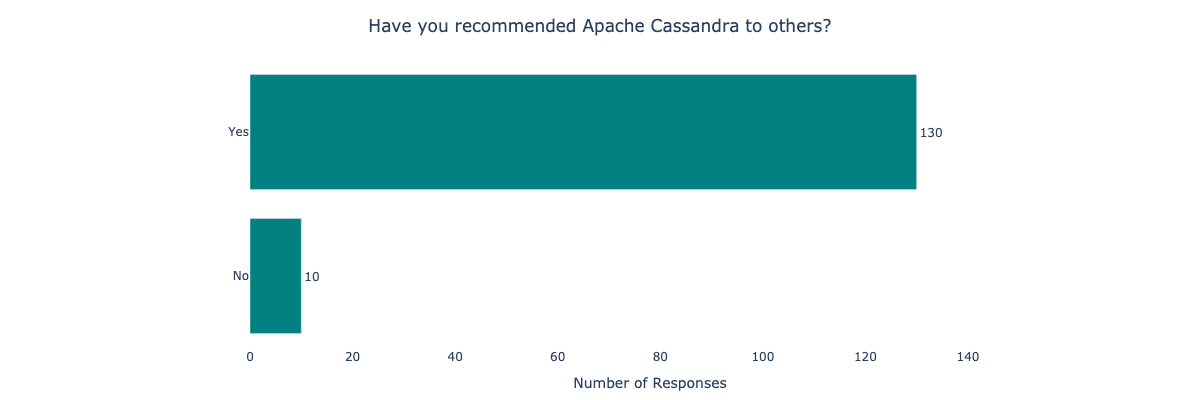 Have you recommended Apache Cassandra to others?