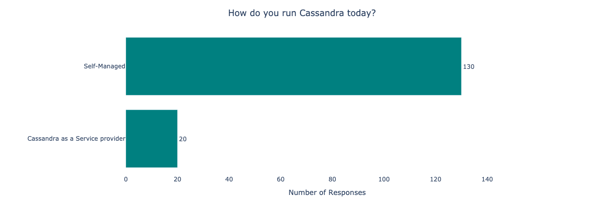 How do you run Cassandra today?