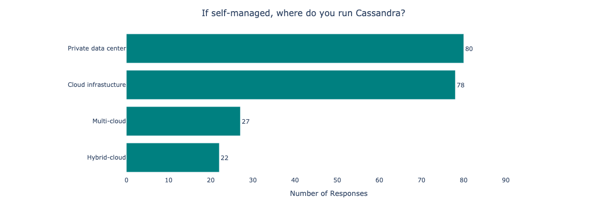 If self-managed