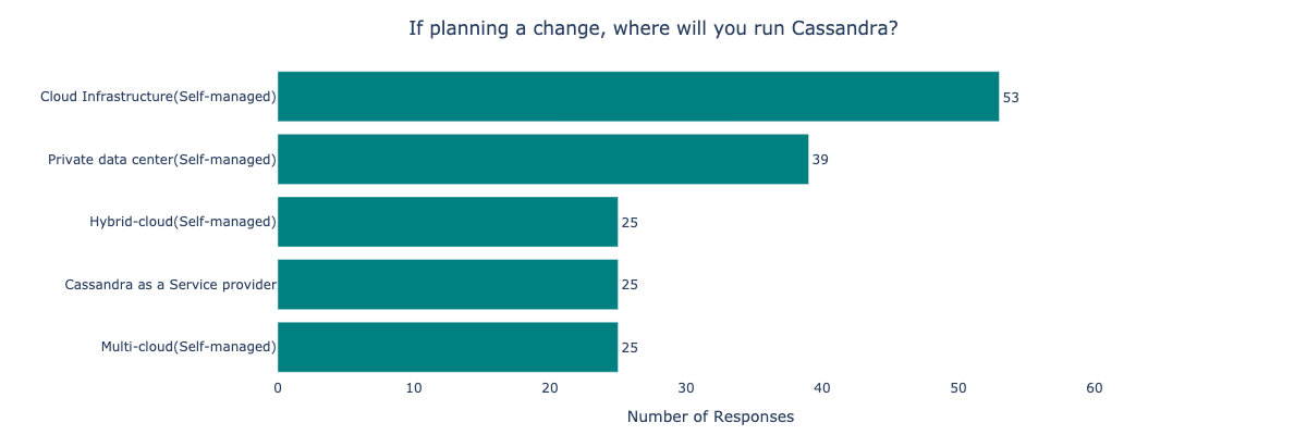 If planning a change