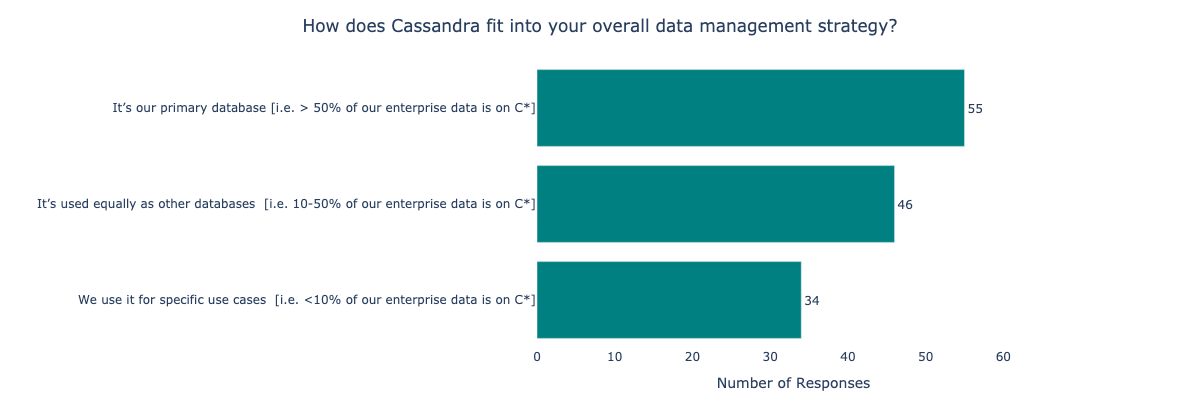 How does Cassandra fit into your overall data management strategy?