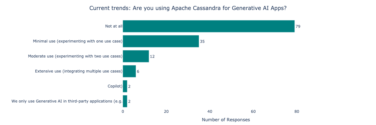 Current trends: Are you using Apache Cassandra for Generative AI Apps?