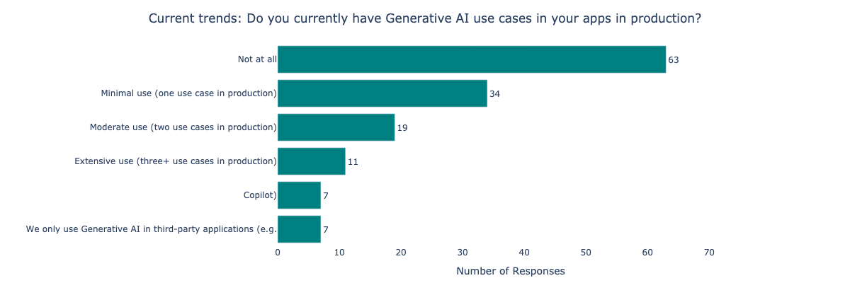 Current trends: Do you currently have Generative AI use cases in your apps in production?