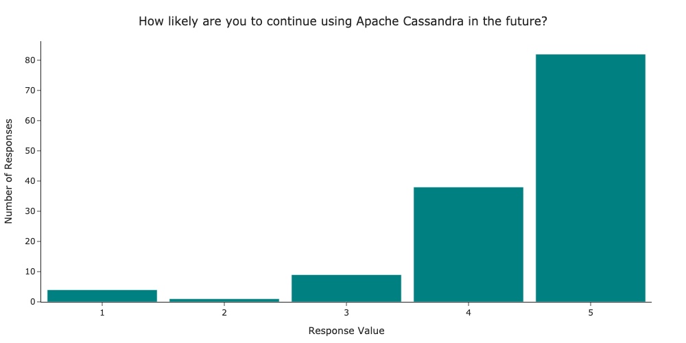 How likely are you to continue using Apache Cassandra in the future?