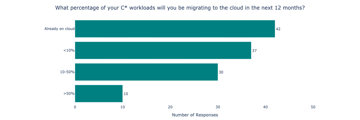 What percentage of your C* workloads will you be migrating to the cloud in the next 12 months?