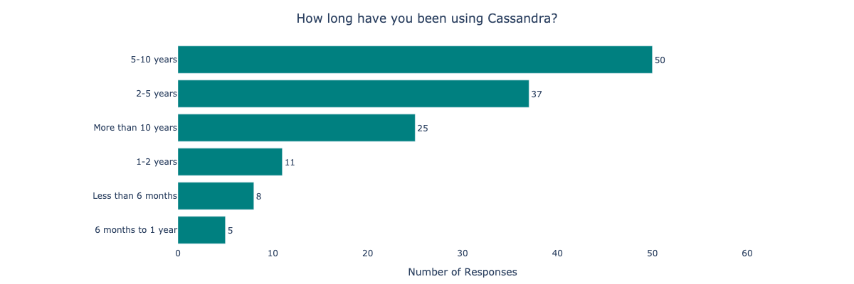 How long have you been using Cassandra?