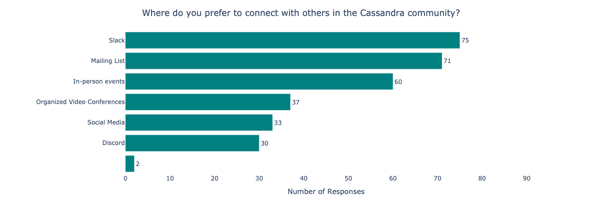 Where do you prefer to connect with others in the Cassandra community?