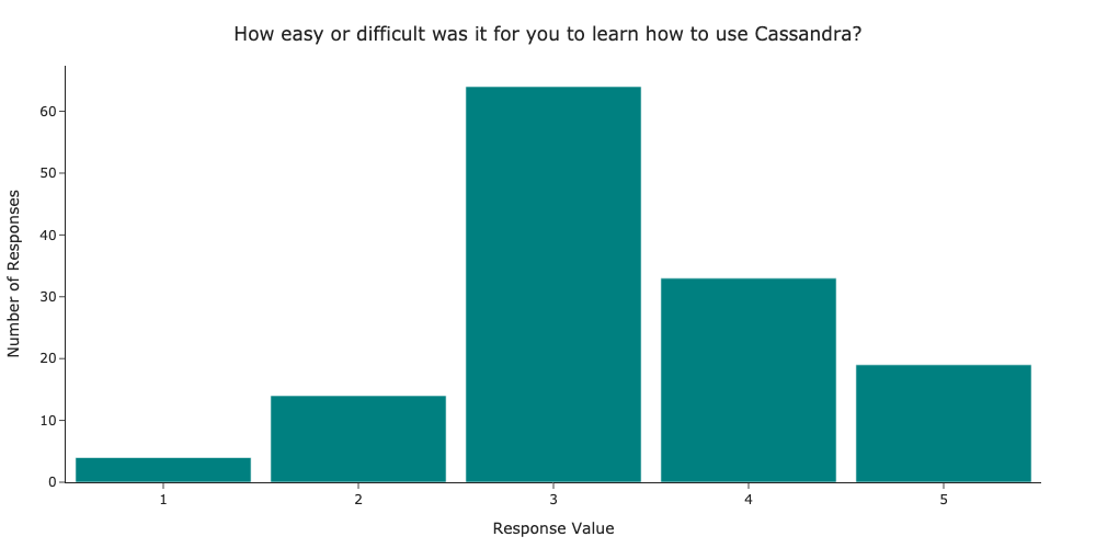 How easy or difficult was it for you to learn how to use Cassandra?