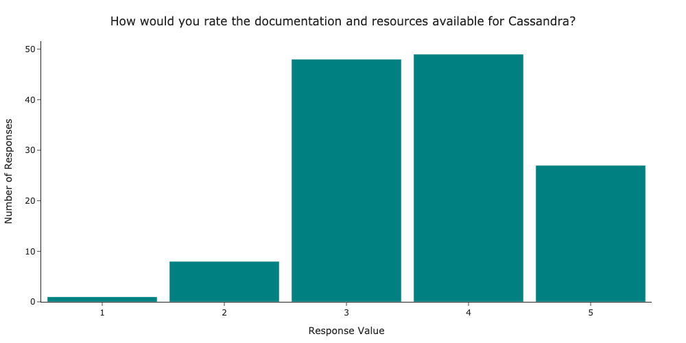 How would you rate the documentation and resources available for Cassandra?