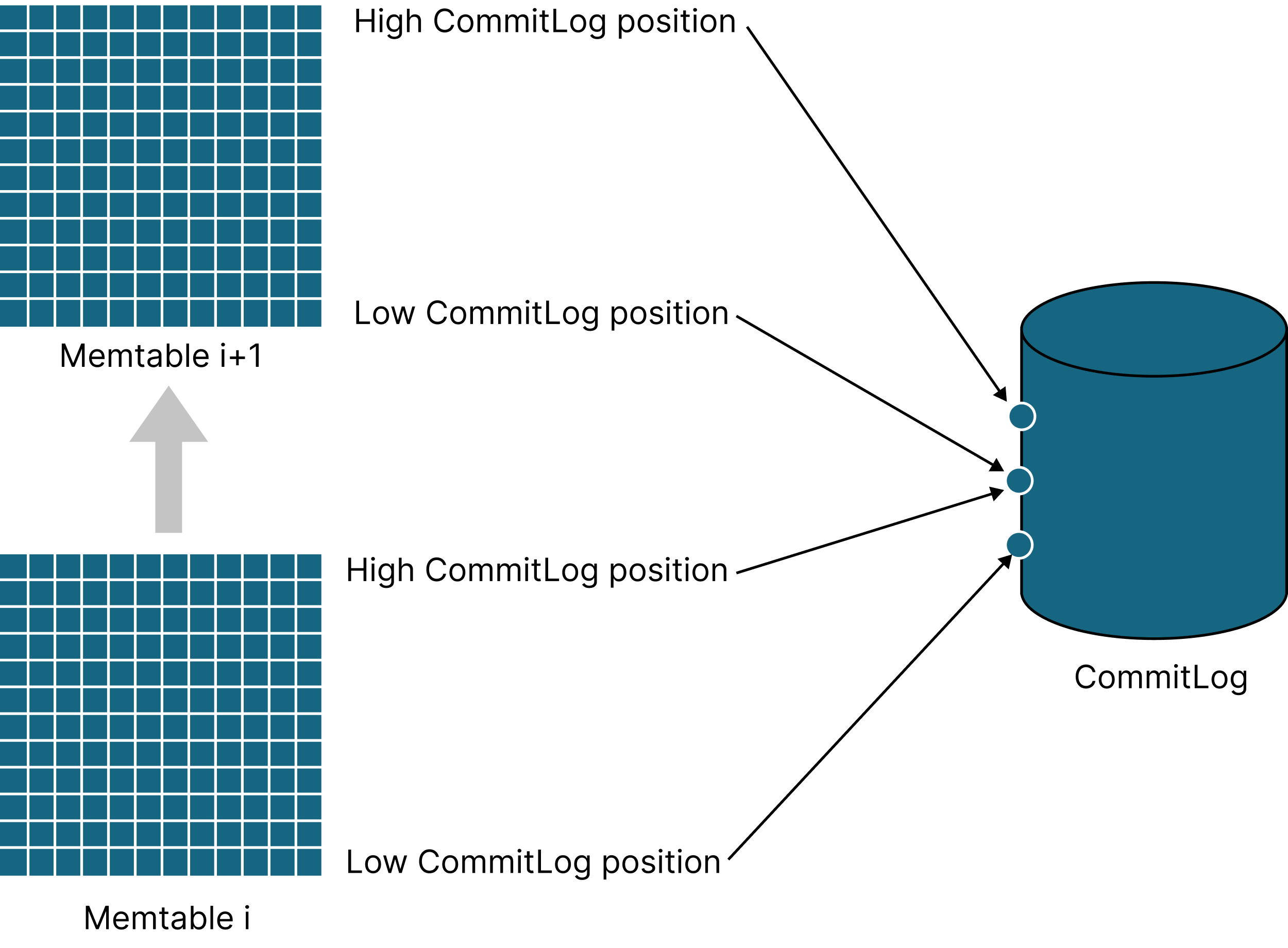 Memtables and CommitLog