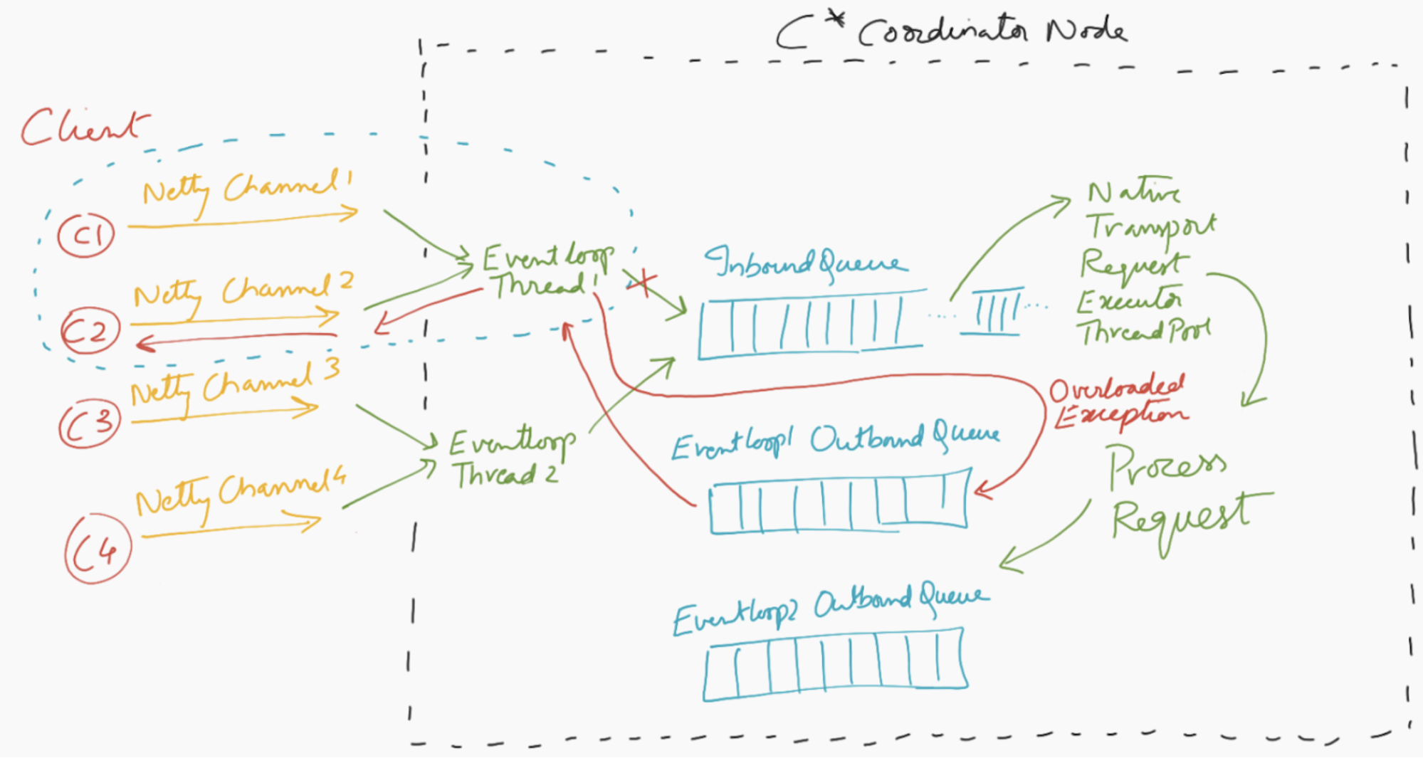 improving resiliency 16