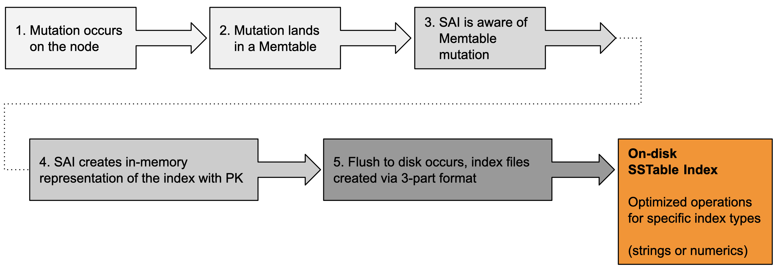 Write path flow as detailed in subsequent text